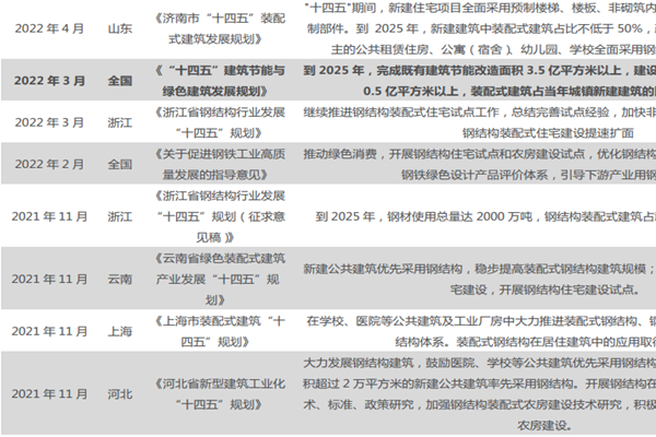 钢结构扶持政策有哪些？2022钢结构的推广政策一览