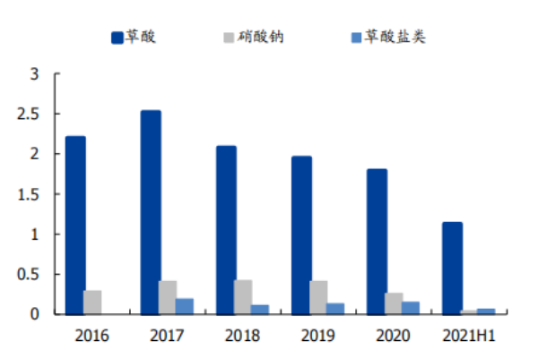 草酸是什么？应用领域有哪些？生产厂家一览