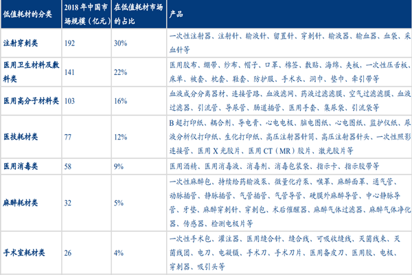 什么叫医用低值耗材？包括哪些？龙头企业一览
