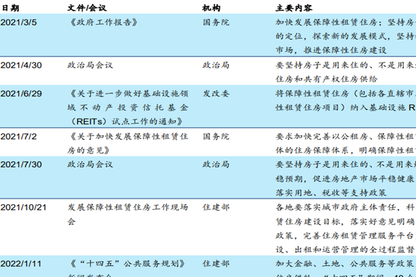2022保障性租赁住房REITs政策一览，政策汇总