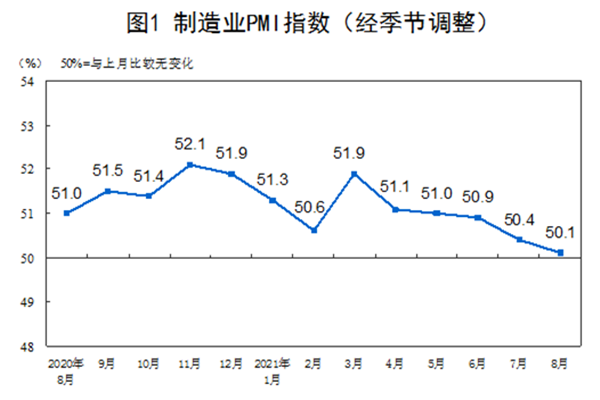 2021年8月PMI为50.1%，低于上月0.3个百分点