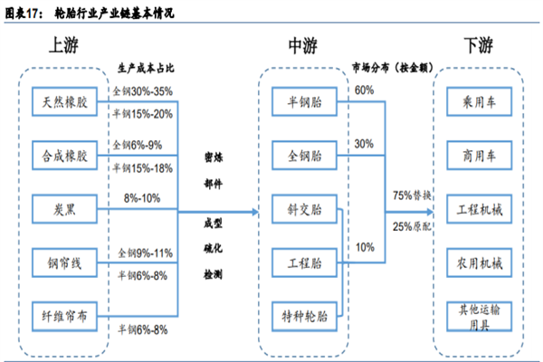 2022我国轮胎行业分析，产业链、市场现状及趋势一览
