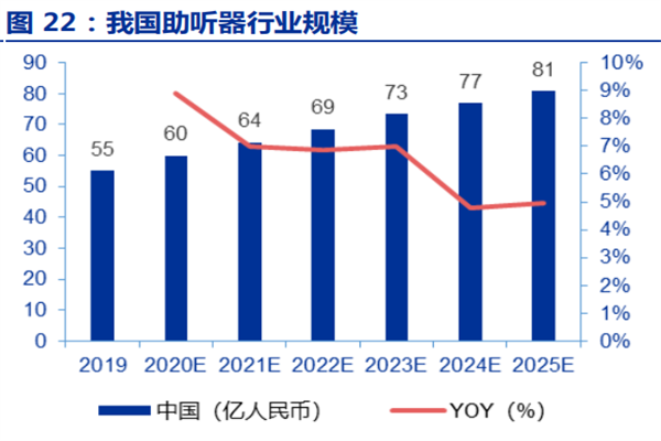 2022我国助听器行业分析，产业链、市场规模及龙头企业梳理