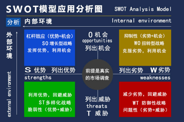 SWOT是什么意思？怎么进行swot分析？案例介绍