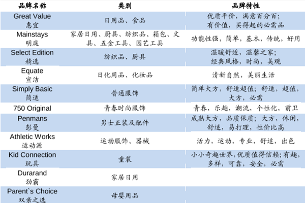 沃尔玛的自有品牌解读