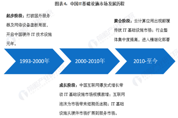 it基础设施发展历程、市场规模及发展趋势分析2022