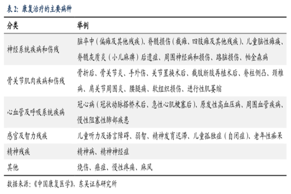 什么是康复治疗？康复治疗的主要病种有哪些？