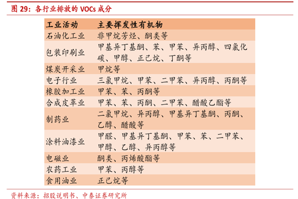 什么是vocs？vocs吸收剂有哪些？