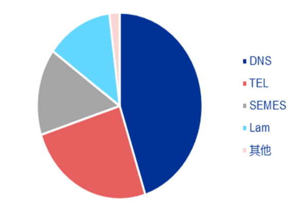 半导体清洗工艺主要分为哪两种？清洗设备龙头企业有哪些？