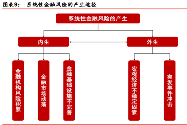 系统性金融风险是什么意思？成因是？