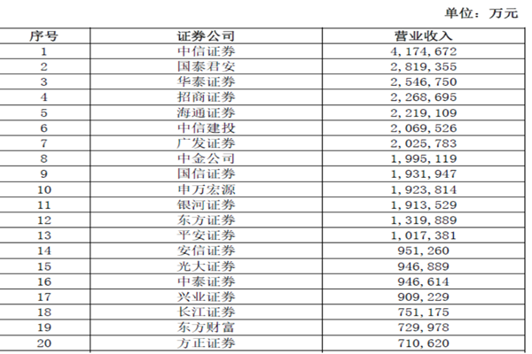 证券公司营收多少钱？中国证券公司排行榜一览