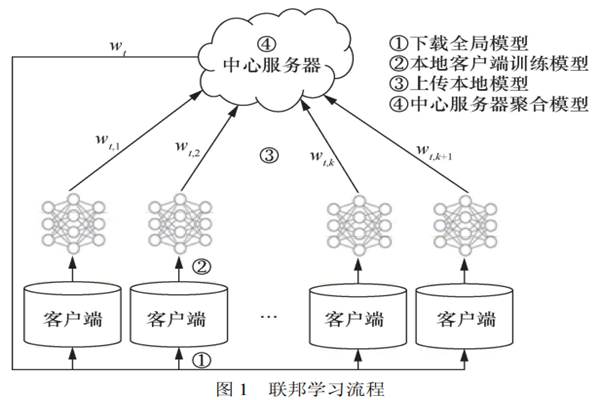 联邦学习啥意思？算法原理是怎样的？
