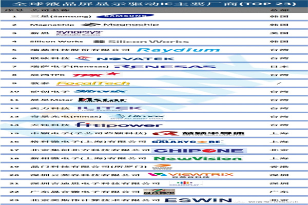 液晶显示驱动IC品牌排名，top10品牌一览