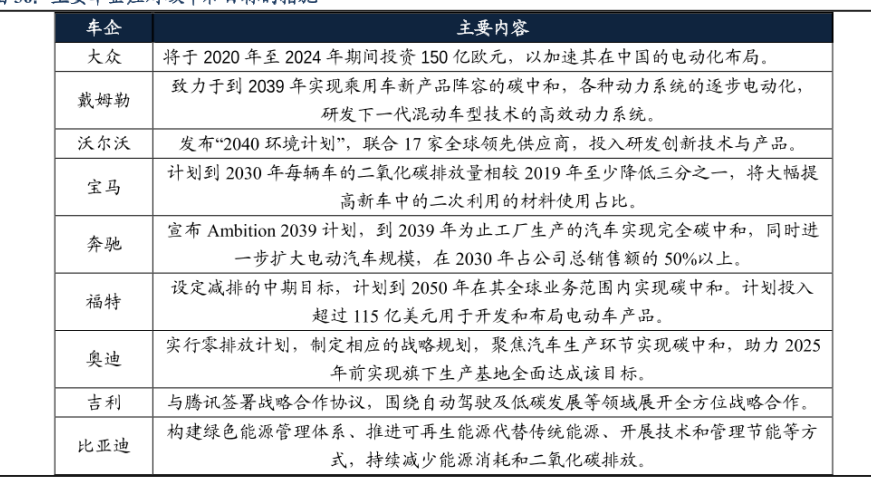 主要车企应对碳中和目标的措施情况分析