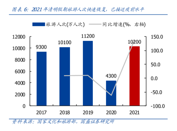 2021年清明假期旅游数据，旅游人次达10200万人次接近疫前水平！
