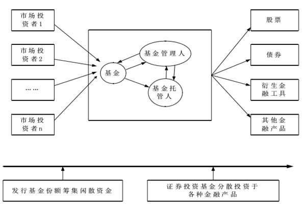 证券投资基金的特点及运行机制一览