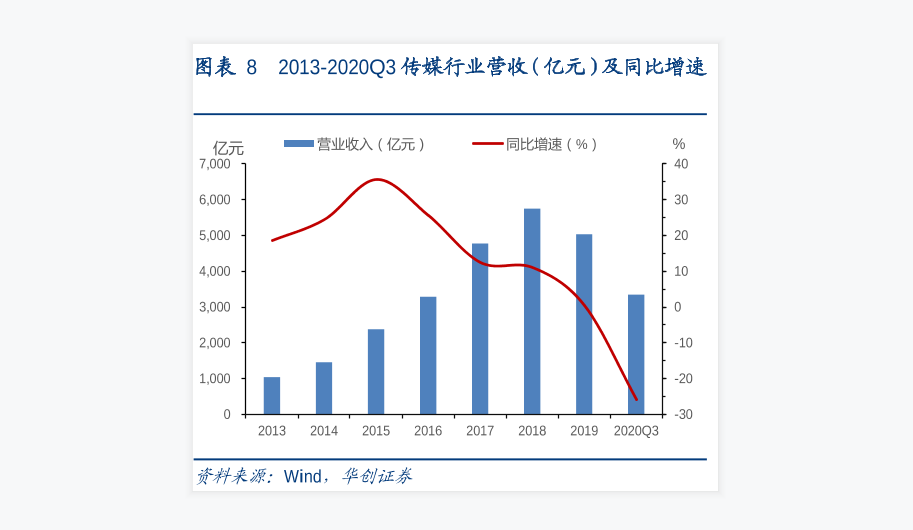 2013年-2020年传媒行业收入情况及增速分析