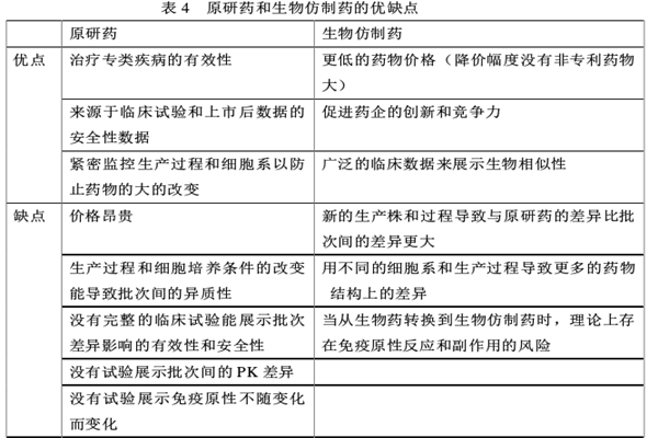 什么是生物类似药？与原研药、化学仿制药的区别分析