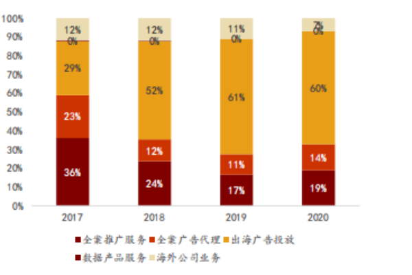 蓝色光标是500强吗？发展历程、主营业务、股权结构简介