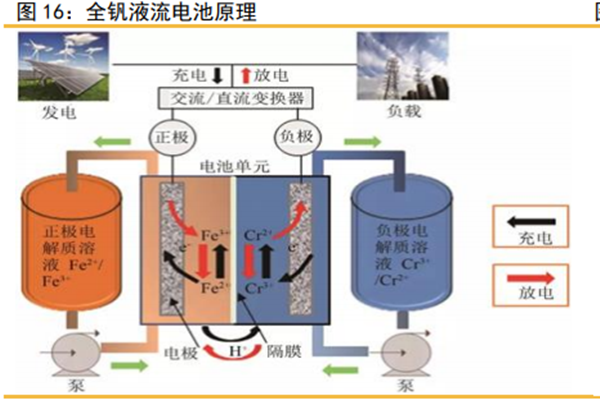 什么是全钒液流储能技术？优势有哪些？应用场景一览