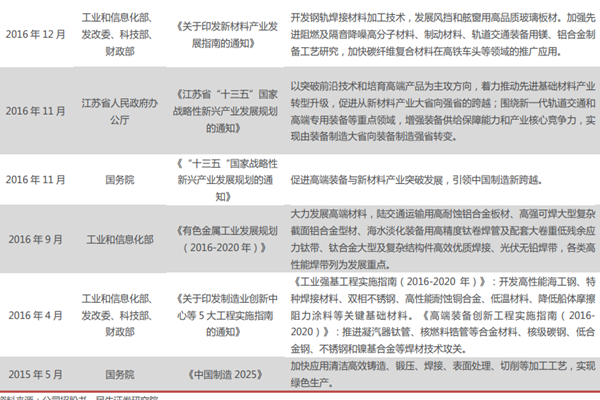 焊材政策，焊材产业政策汇总
