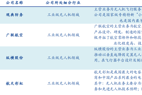 工业级无人机公司有哪些？主要上市公司一览2022