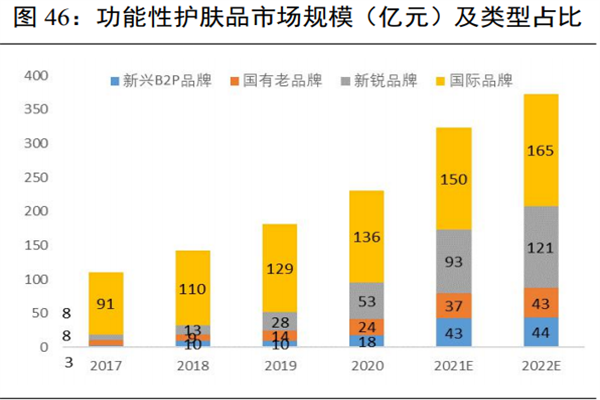 2022我国功能性护肤品行业分析，市场规模及竞争格局一览