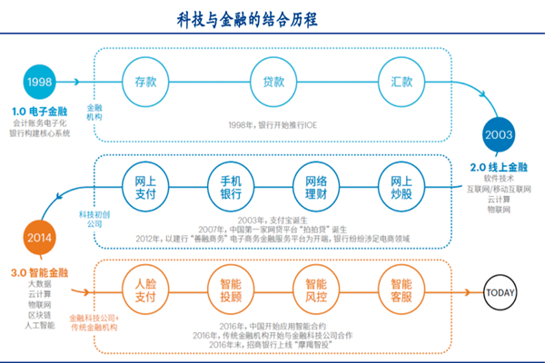 什么是ai大数据？在金融领域应用现状分析