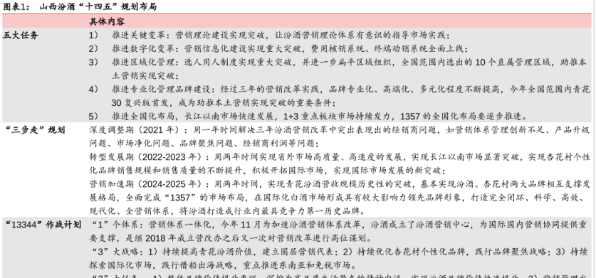 白酒行业发展现状：山西汾酒十四五规划