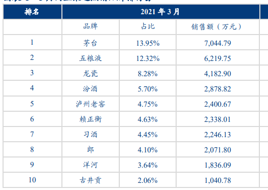 2021年一季度高端白酒销量排行榜，茅台销售额第一7,044.79万元！