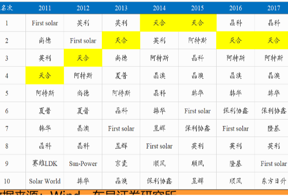 全球光伏组件出货量排名一览，19年晶科排名第一！