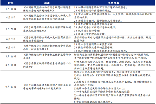 2021前三季度中国保险行业监管政策盘点，最新政策汇总