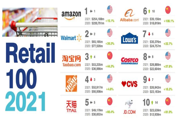 全球有哪些知名零售品牌？2022世界十大零售品牌介绍