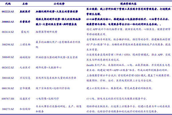 专注慢病管理公司有哪些？相关上市公司一览
