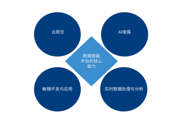 什么是数据智能平台？核心能力有哪些？数据智能平台厂商全集