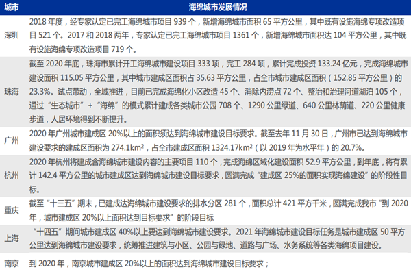 什么是海绵城市？与传统城市区别在哪？我国海绵城市建设情况