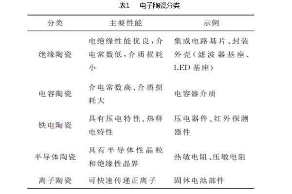 什么是电子陶瓷？种类和主要用途介绍