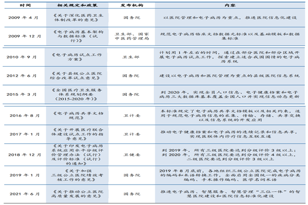 电子病历政策有哪些？国家电子病历相关政策梳理