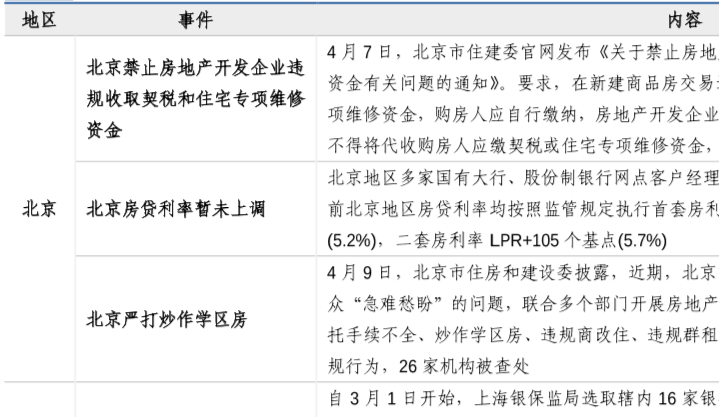 2021年楼市新政策，4月房地产政策盘点