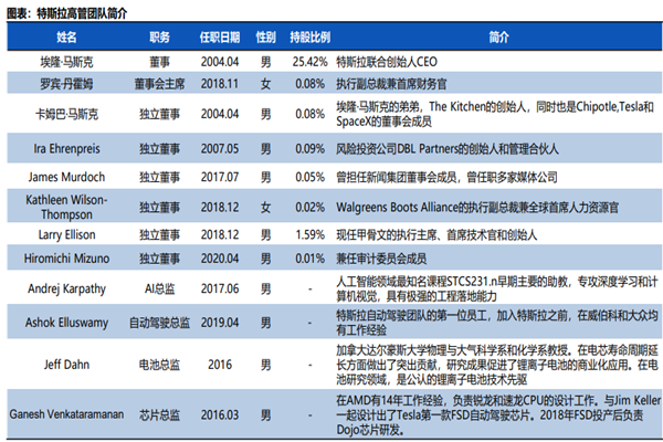 特斯拉创始人及高管简介