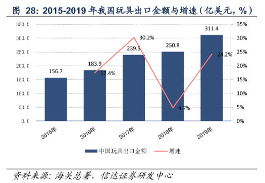 我国玩具出口金额和增速分析，出口金额每年呈现不断增加趋势!