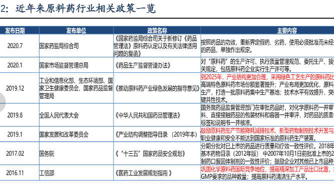 近年来原料药相关政策一览