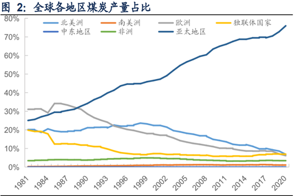 世界煤炭供需形势及产量排名情况介绍