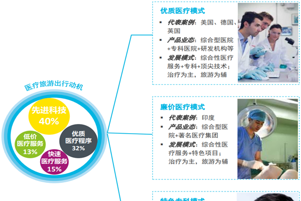 医疗旅游发展模式有哪些？三大典型模式介绍
