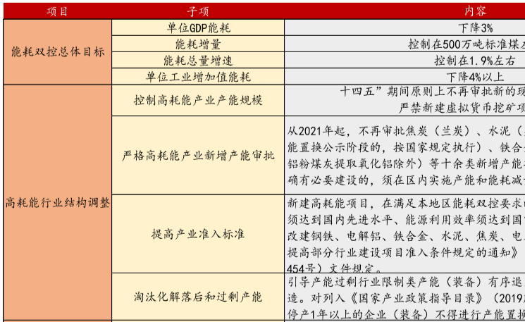 2021年内蒙古自治区双控目标及政策介绍
