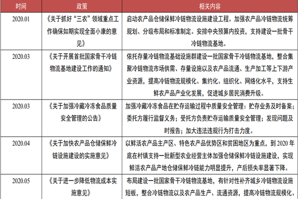 冷链物流政策有哪些？我国冷链物流政策最新