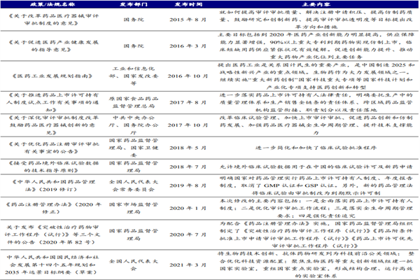 2022最新创新药行业政策梳理