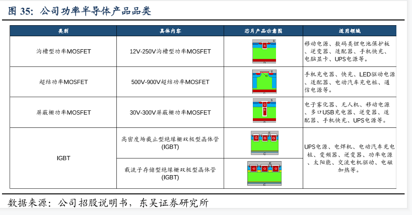 功率半导体产品品类：传统汽车半导体用量IC占比23.2%