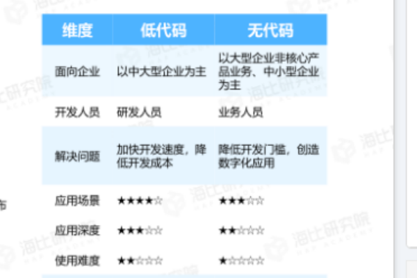 什么是低代码？什么是无代码？常见低代码和无代码应用形态有哪些？