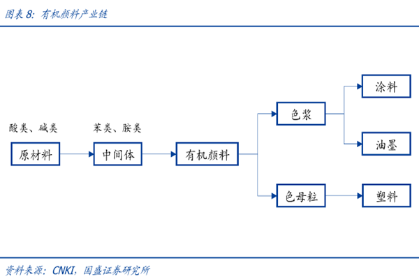 2022有机颜料行业市场现状、竞争态势及发展趋势分析
